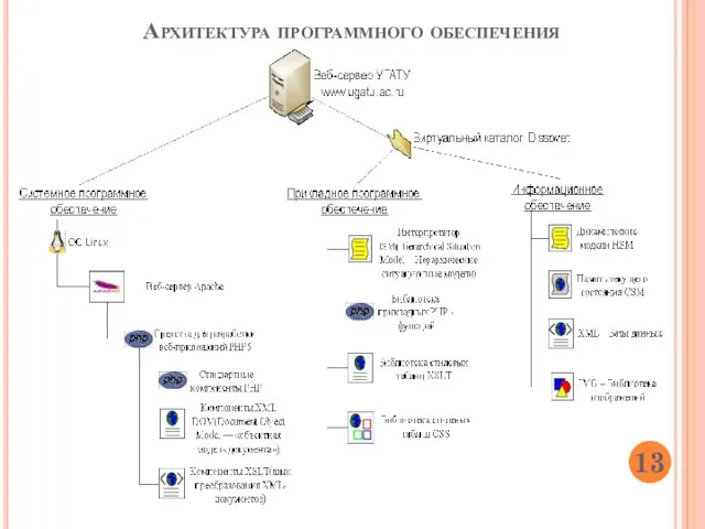 Архитектура программного обеспечения 13