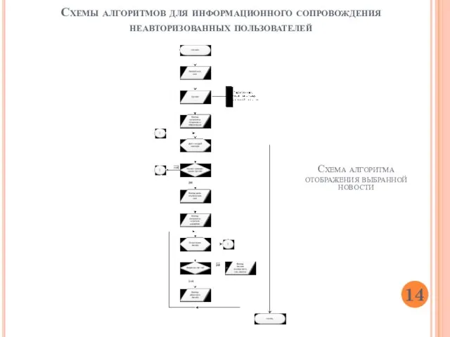 Схемы алгоритмов для информационного сопровождения неавторизованных пользователей 14 Схема алгоритма отображения выбранной новости