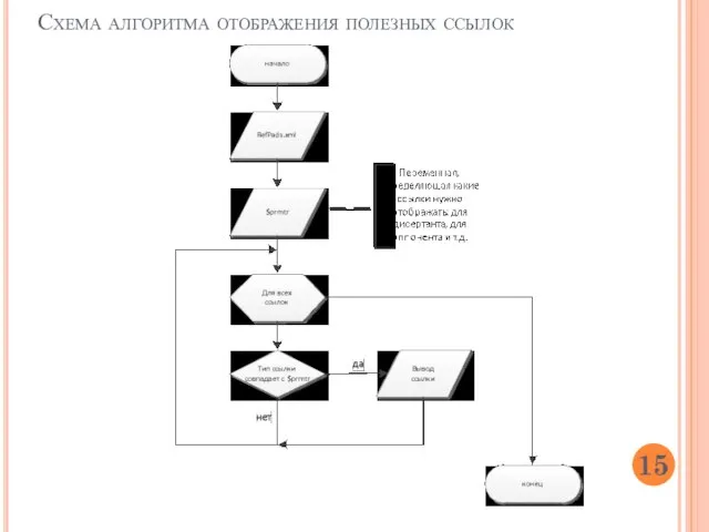 Схема алгоритма отображения полезных ссылок 15