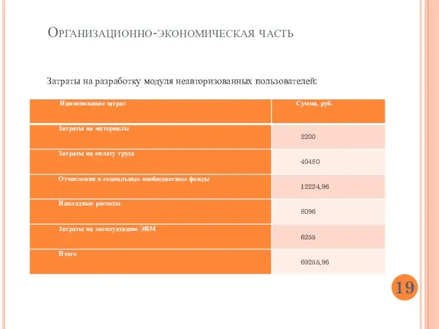 Организационно-экономическая часть Затраты на разработку модуля неавторизованных пользователей: 19