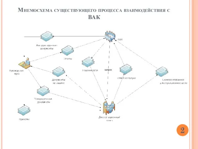 Мнемосхема существующего процесса взаимодействия с ВАК 2