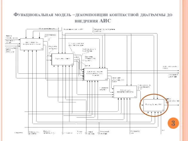 Функциональная модель –декомпозиции контекстной диаграммы до внедрения АИС 3