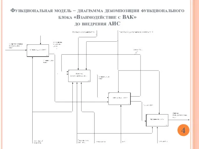 Функциональная модель – диаграмма декомпозиции функционального блока «Взаимодействие с ВАК» до внедрения АИС 4