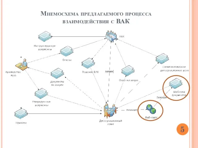 Мнемосхема предлагаемого процесса взаимодействия с ВАК 5