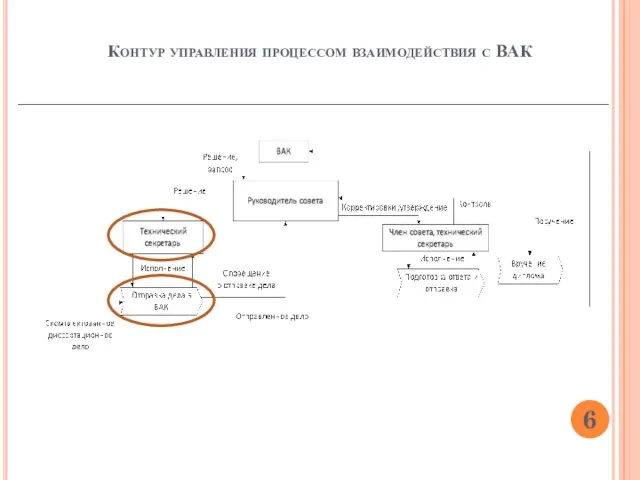 Контур управления процессом взаимодействия с ВАК 6