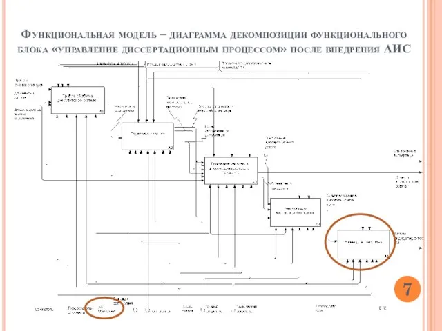 Функциональная модель – диаграмма декомпозиции функционального блока «управление диссертационным процессом» после внедрения АИС 7