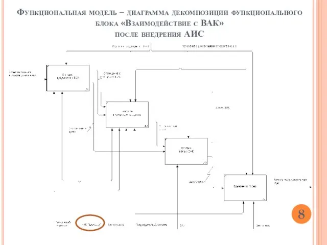 Функциональная модель – диаграмма декомпозиции функционального блока «Взаимодействие с ВАК» после внедрения АИС 8