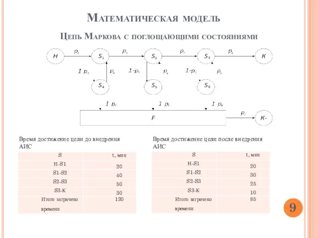 Математическая модель Цепь Маркова с поглощающими состояниями Время достижение цели до внедрения