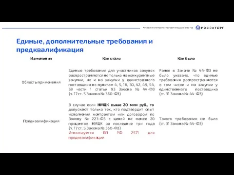 АО «Единая электронная торговая площадка» 2022 год Единые, дополнительные требования и предквалификация