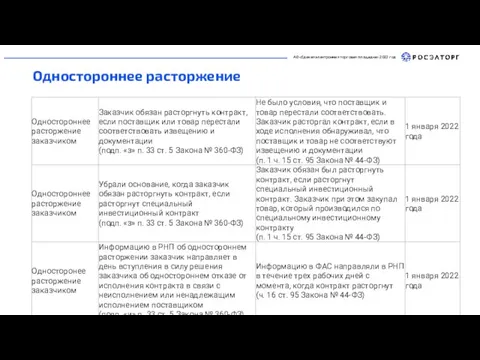 АО «Единая электронная торговая площадка» 2022 год Одностороннее расторжение