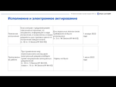 АО «Единая электронная торговая площадка» 2022 год Исполнение и электронное актирование