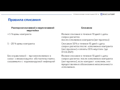 АО «Единая электронная торговая площадка» 2022 год Правила списания