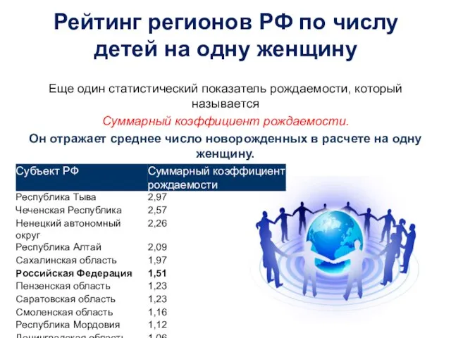 Рейтинг регионов РФ по числу детей на одну женщину Еще один статистический