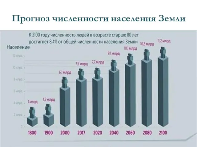 Прогноз численности населения Земли