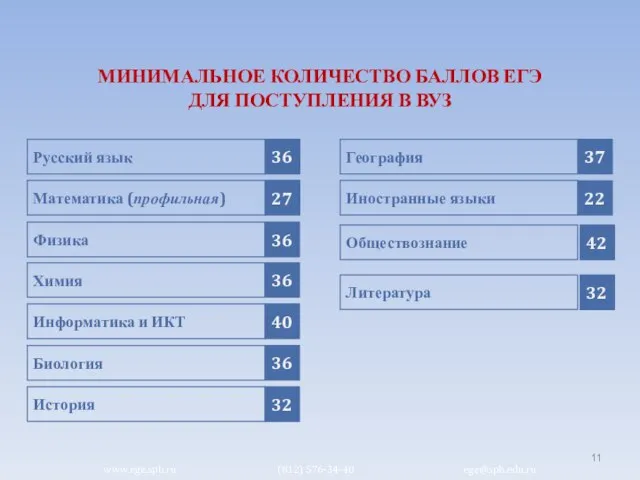 МИНИМАЛЬНОЕ КОЛИЧЕСТВО БАЛЛОВ ЕГЭ ДЛЯ ПОСТУПЛЕНИЯ В ВУЗ Русский язык 36 Математика