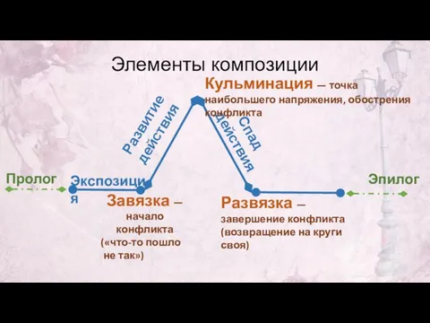 Элементы композиции Пролог Эпилог Спад действия Экспозиция Развитие действия Кульминация — точка