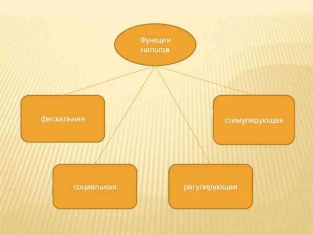 Функции налогов фискальная социальная стимулирующая регулирующая