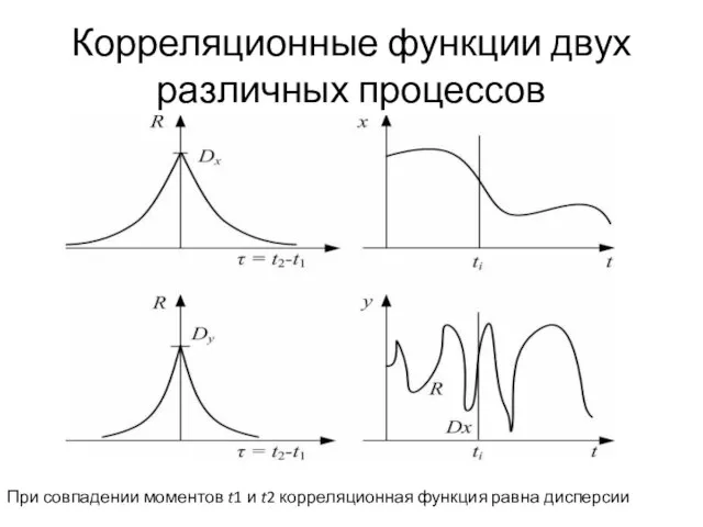 Корреляционные функции двух различных процессов При совпадении моментов t1 и t2 корреляционная функция равна дисперсии