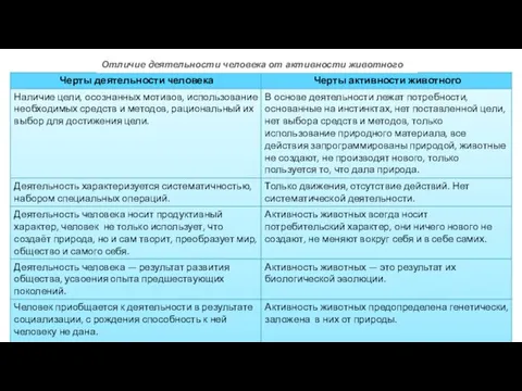 Отличие деятельности человека от активности животного