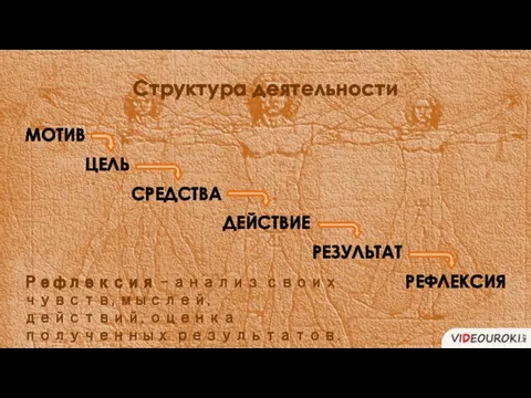 Структура деятельности МОТИВ ЦЕЛЬ СРЕДСТВА ДЕЙСТВИЕ РЕЗУЛЬТАТ РЕФЛЕКСИЯ Рефлексия – анализ своих