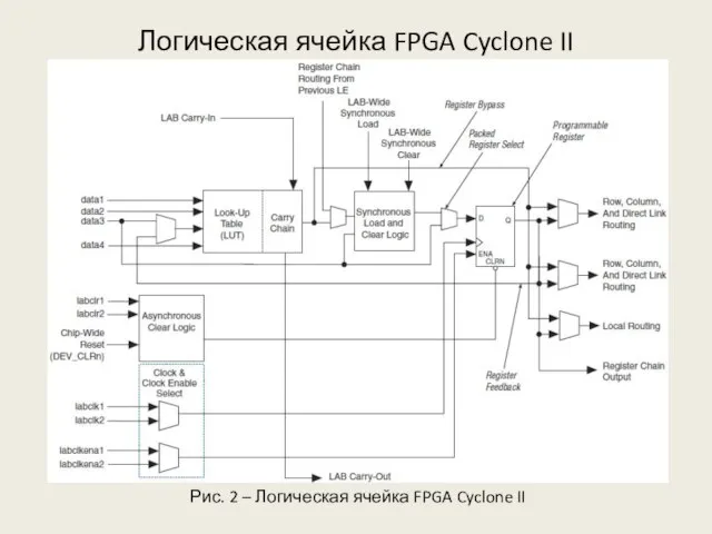 Логическая ячейка FPGA Cyclone II Рис. 2 – Логическая ячейка FPGA Cyclone II