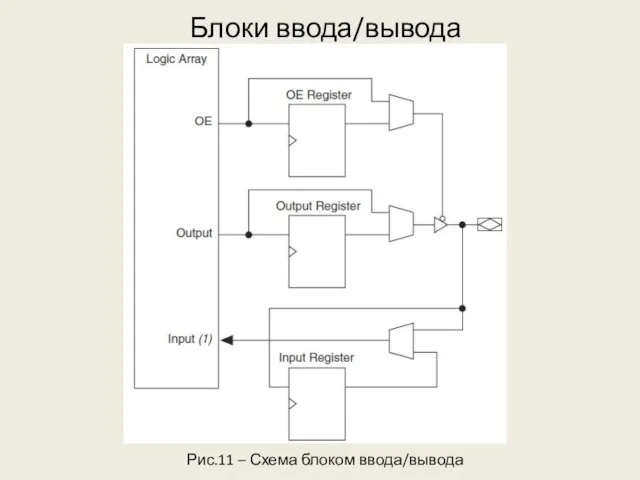 Блоки ввода/вывода Рис.11 – Схема блоком ввода/вывода