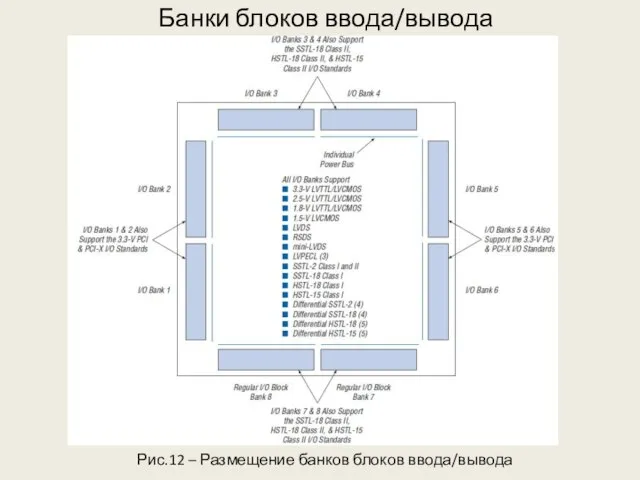 Банки блоков ввода/вывода Рис.12 – Размещение банков блоков ввода/вывода