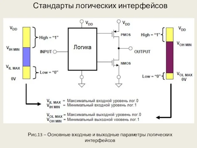 Стандарты логических интерфейсов Рис.13 – Основные входные и выходные параметры логических интерфейсов