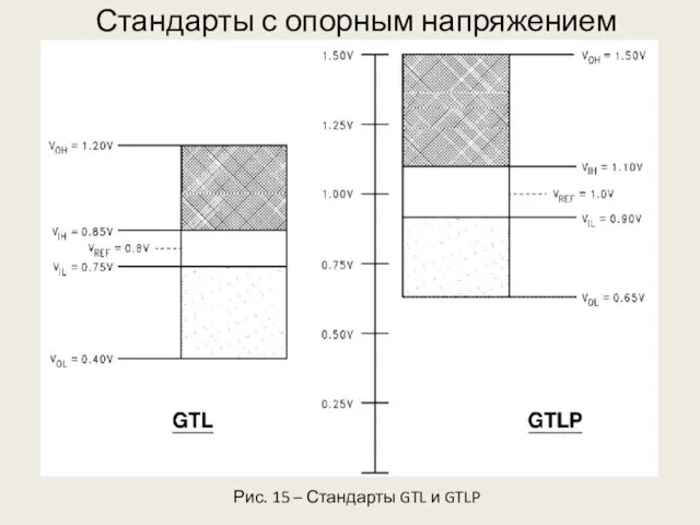 Стандарты с опорным напряжением Рис. 15 – Стандарты GTL и GTLP