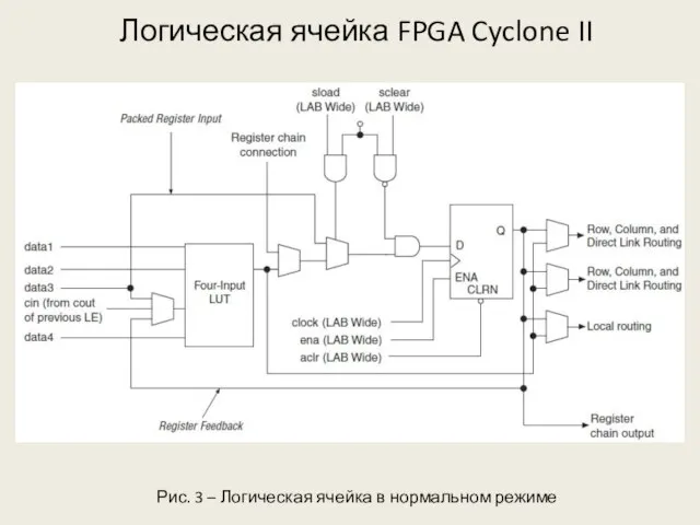 Логическая ячейка FPGA Cyclone II Рис. 3 – Логическая ячейка в нормальном режиме