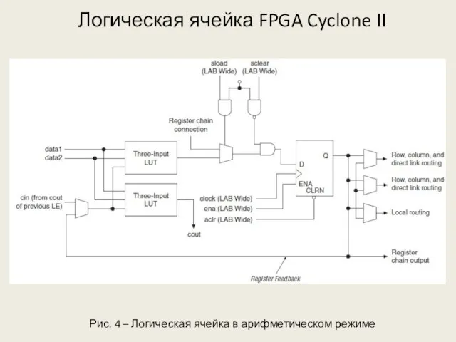 Логическая ячейка FPGA Cyclone II Рис. 4 – Логическая ячейка в арифметическом режиме