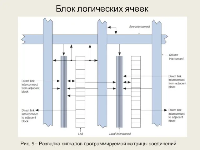 Блок логических ячеек Рис. 5 – Разводка сигналов программируемой матрицы соединений