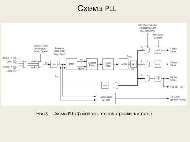 Схема PLL Рис.8 – Схема PLL (фазовой автоподстройки частоты)