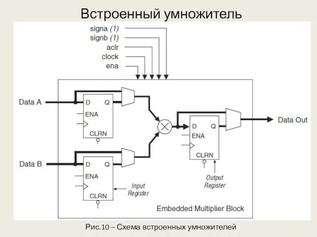 Встроенный умножитель Рис.10 – Схема встроенных умножителей