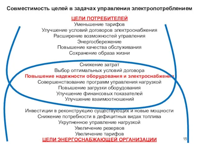 Совместимость целей в задачах управления электропотреблением ЦЕЛИ ПОТРЕБИТЕЛЕЙ Уменьшение тарифов Улучшение условий