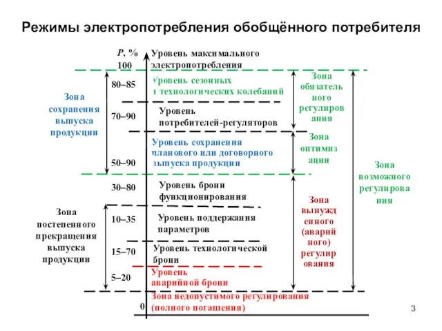 Режимы электропотребления обобщённого потребителя