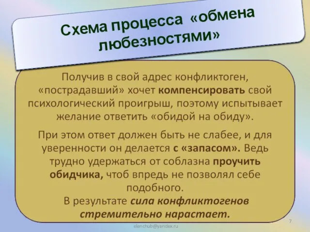 Схема процесса «обмена любезностями» elenchub@yandex.ru