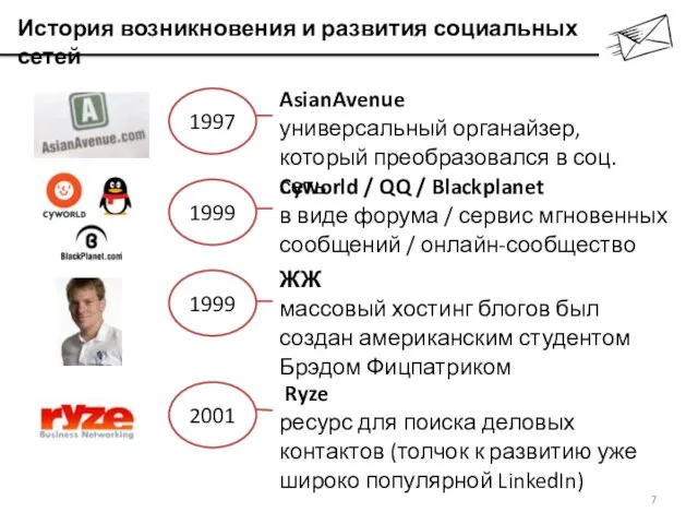 История возникновения и развития социальных сетей 1997 AsianAvenue универсальный органайзер, который преобразовался