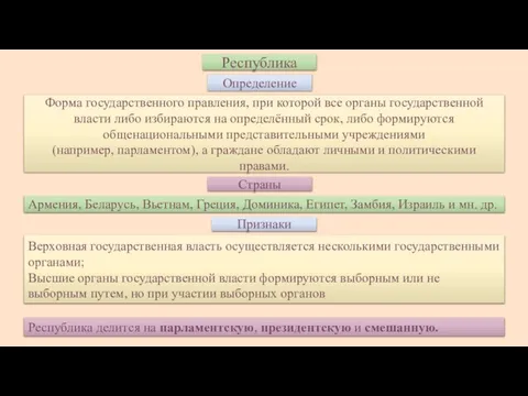 Республика Определение Форма государственного правления, при которой все органы государственной власти либо