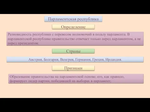 Парламентская республика Определение Разновидность республики с перевесом полномочий в пользу парламента. В