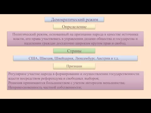 Демократический режим Определение Политический режим, основанный на признании народа в качестве источника