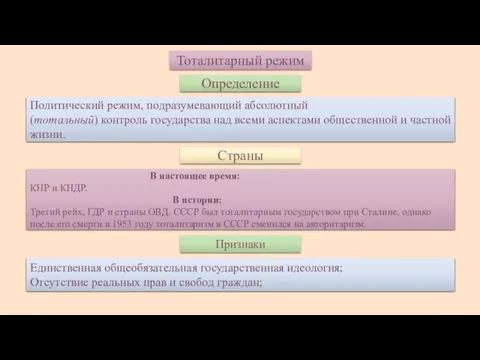 Тоталитарный режим Определение Политический режим, подразумевающий абсолютный (тотальный) контроль государства над всеми