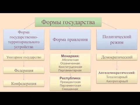 Формы государства Форма государственно-территориального устройства Форма правления Политический режим Унитарное государство Федерация