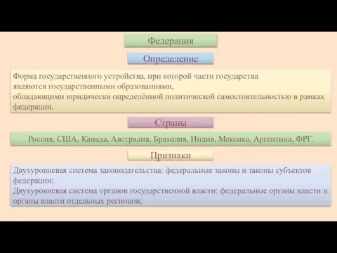 Федерация Определение Форма государственного устройства, при которой части государства являются государственными образованиями,