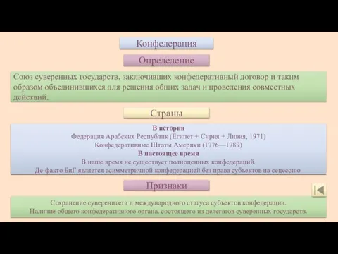 Конфедерация Определение Союз суверенных государств, заключивших конфедеративный договор и таким образом объединившихся