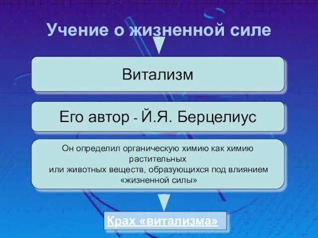 Учение о жизненной силе Витализм Его автор - Й.Я. Берцелиус Он определил