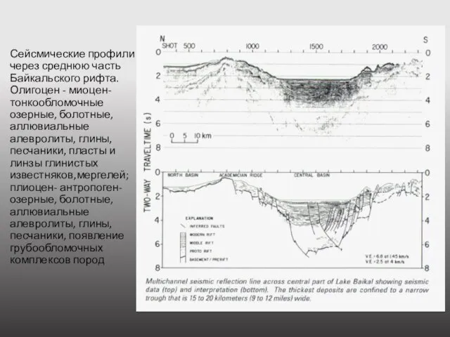 Сейсмические профили через среднюю часть Байкальского рифта.Олигоцен - миоцен- тонкообломочные озерные, болотные,