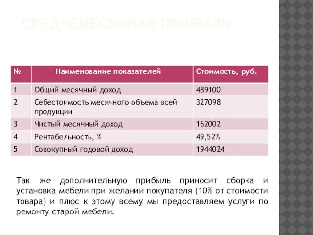 СРЕДНЕМЕСЯЧНАЯ ПРИБЫЛЬ Так же дополнительную прибыль приносит сборка и установка мебели при