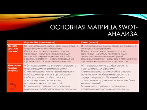 ОСНОВНАЯ МАТРИЦА SWOT-АНАЛИЗА