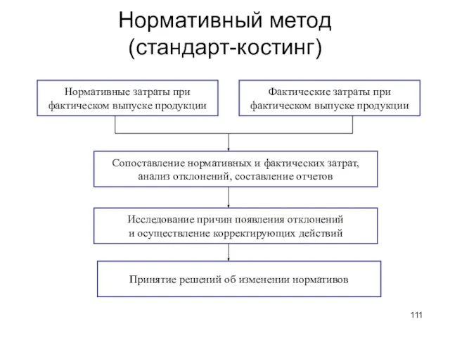 Нормативный метод (стандарт-костинг) Нормативные затраты при фактическом выпуске продукции Фактические затраты при